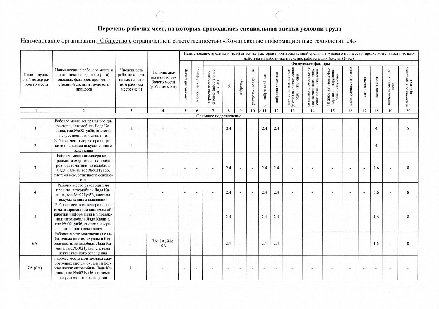 Опубликованные документы об специальной оценке условий труда наших сотрудников